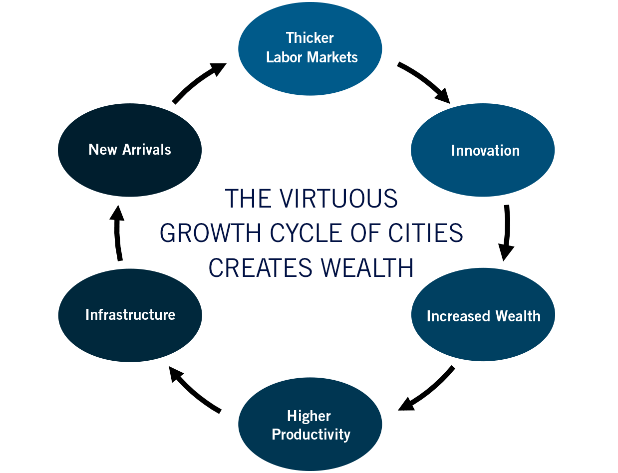 The Virtuous Growth Cycle of Cities Creates Wealth