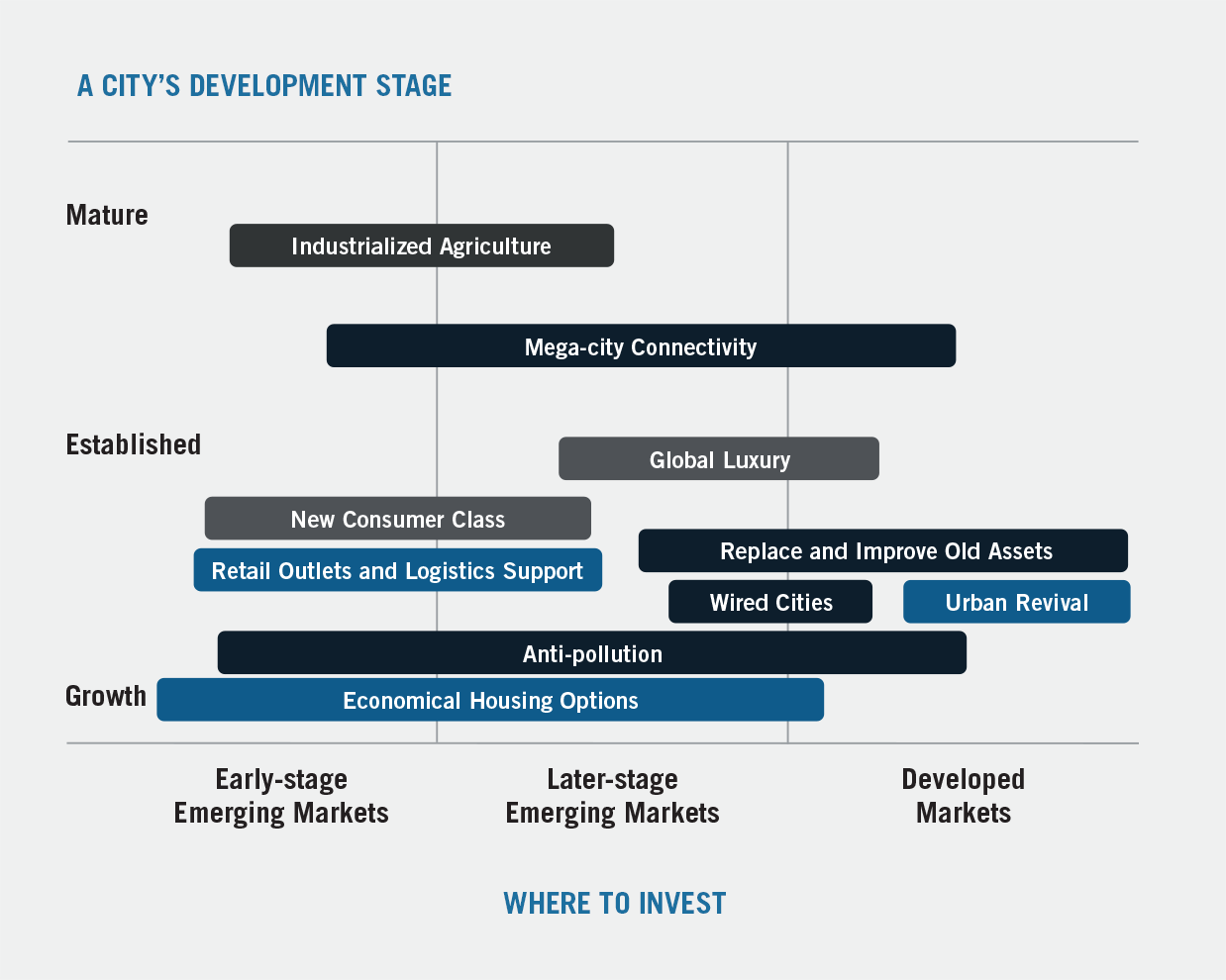 A City's Development Stage, Where to Invest