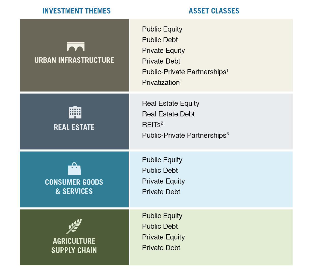 Investment Themes, Asset Classes
